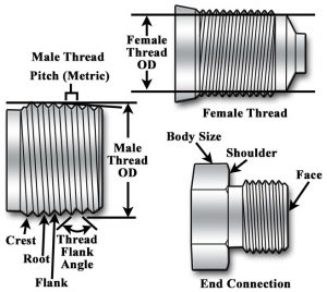 Types Of Pipe Threads Npt Ipt Compression Thread Off