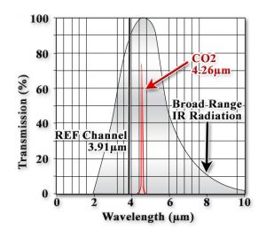 CO2_IR_Wavelength_Graph-300x269