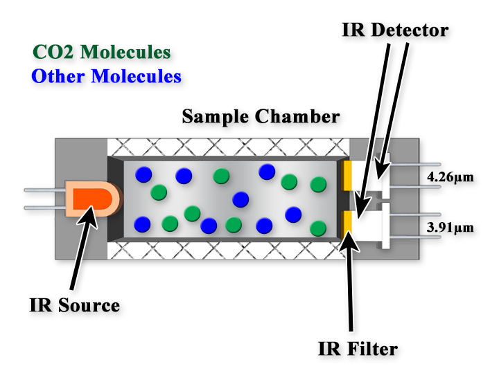 Dual-Wavelength-NDIR-Sensor